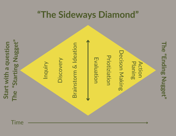A Sideways Diamond labeled steps in a planning process over time